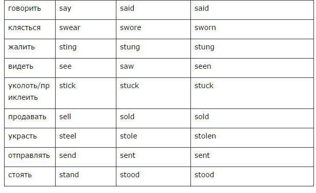 tres formas verbales en la tabla de idioma inglés
